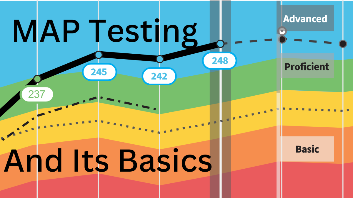 Why do we do MAP testing in the first place?